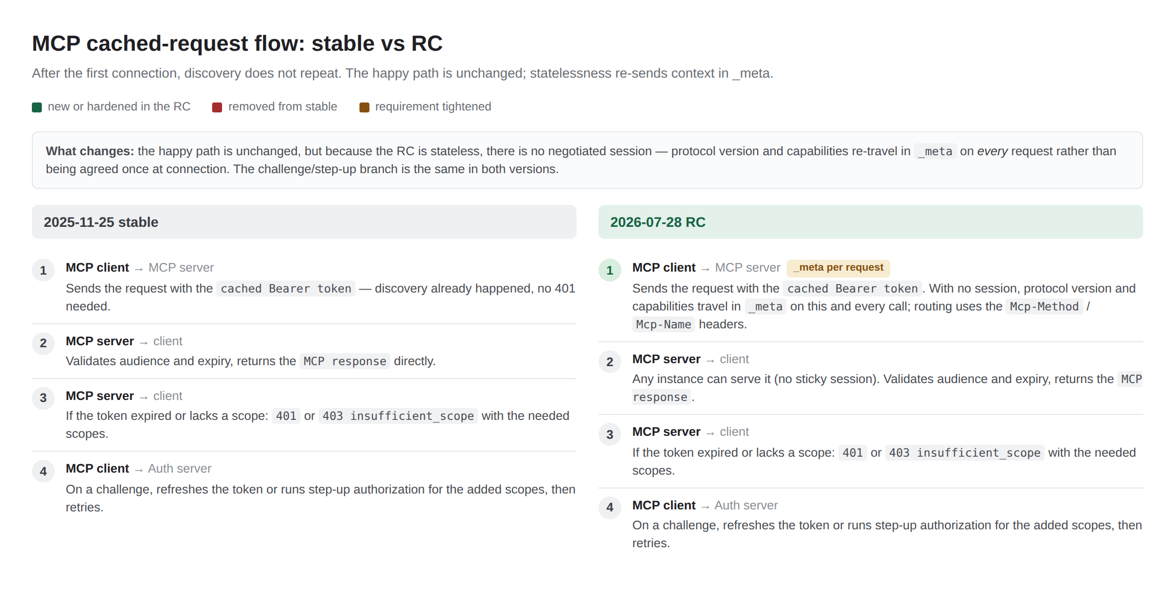 Cached-request flow, before and after