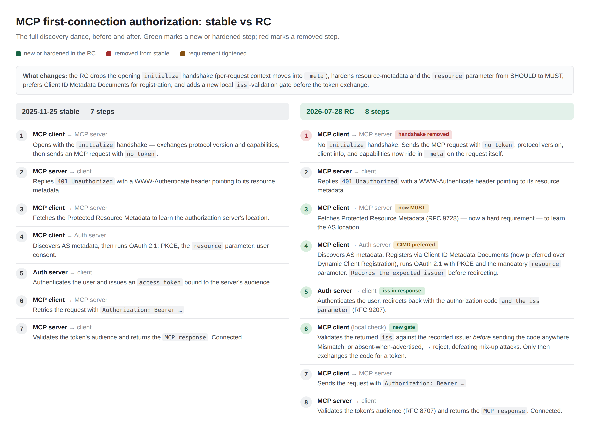 First-connection authorization, before and after
