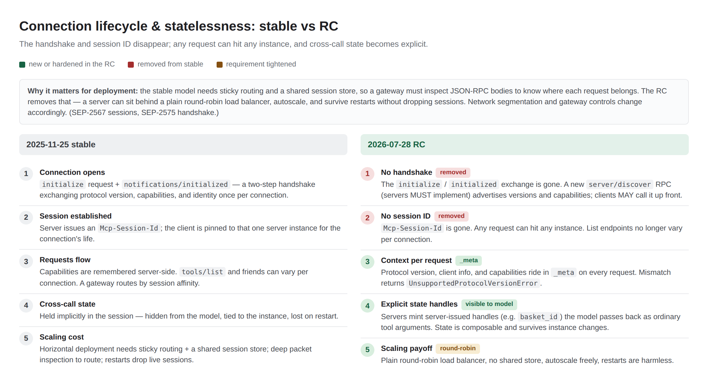 Connection lifecycle, before and after