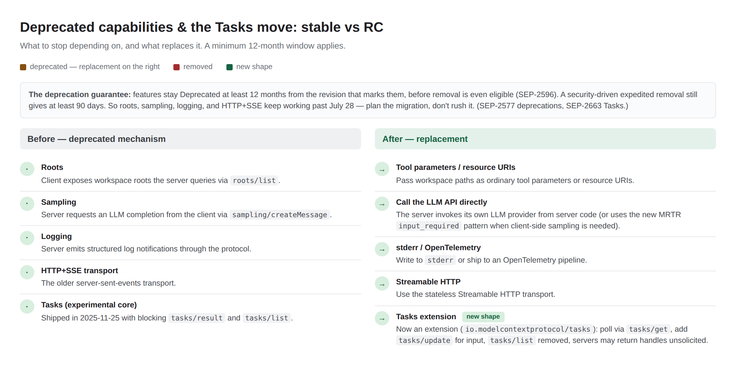 Deprecated capabilities and the Tasks move
