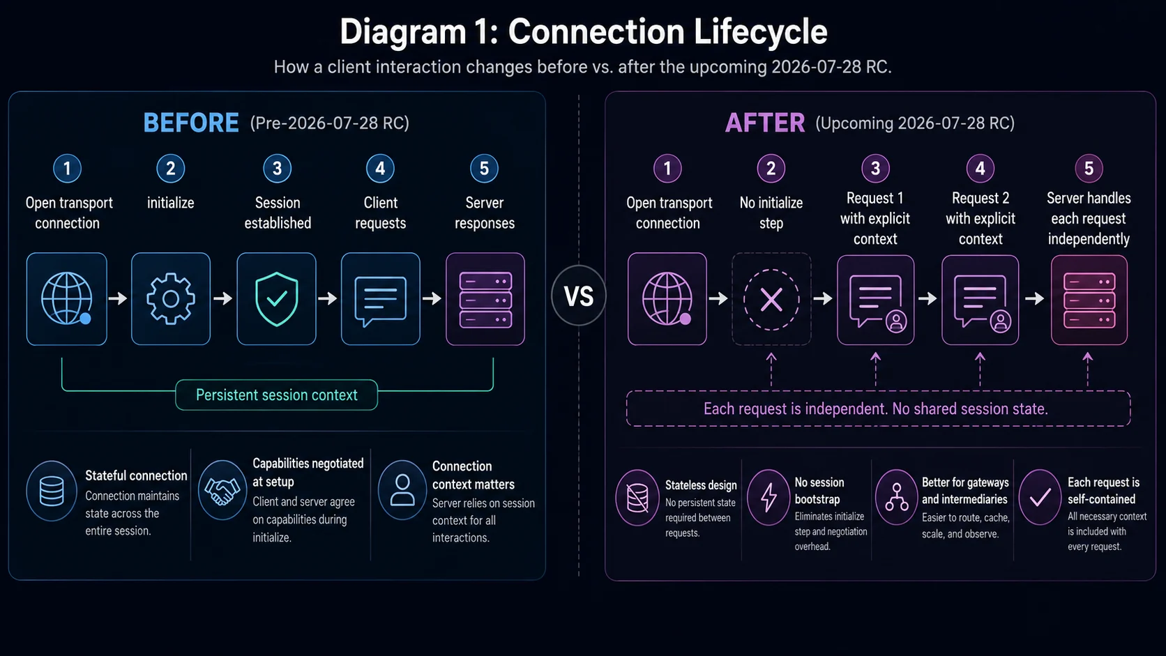 Diagram 1: Connection lifecycle, before and after the 2026-07-28 RC