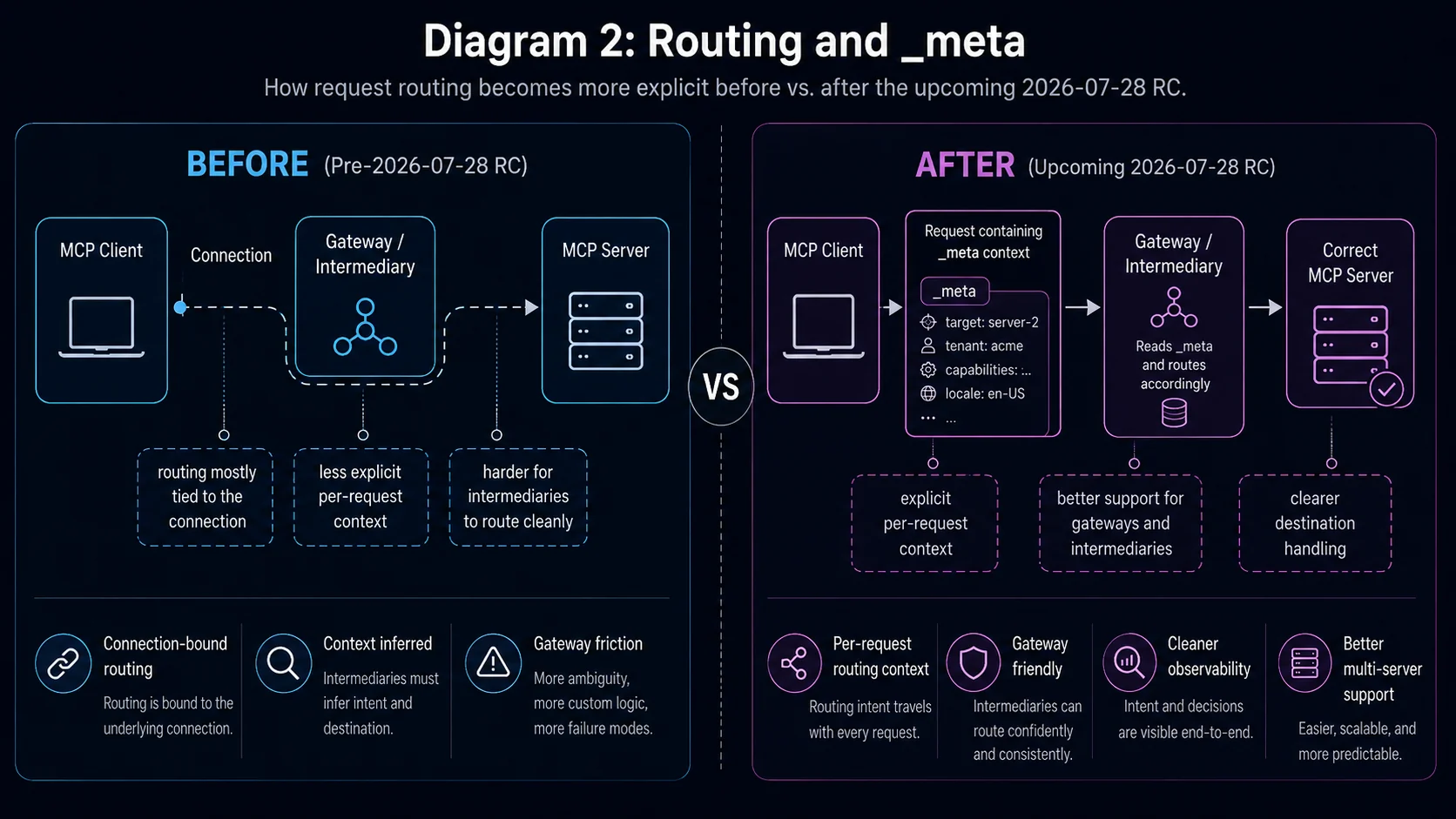 Diagram 2: Request routing and the _meta channel, before and after the 2026-07-28 RC