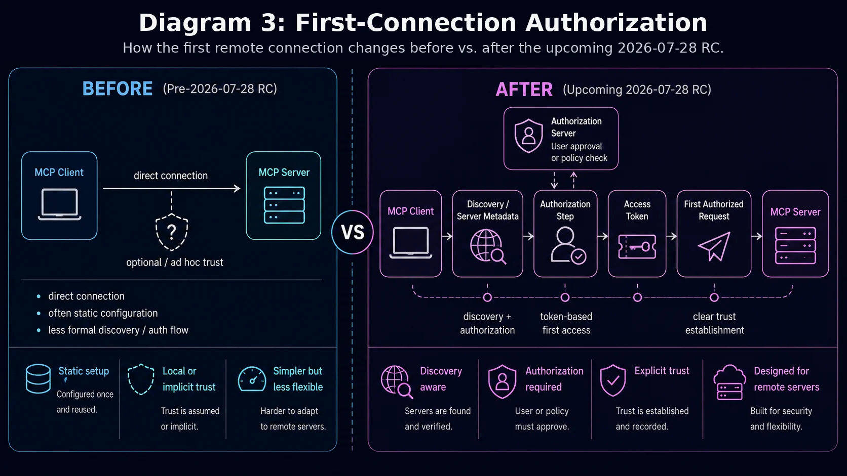 Diagram 3: First-connection authorization, before and after the 2026-07-28 RC