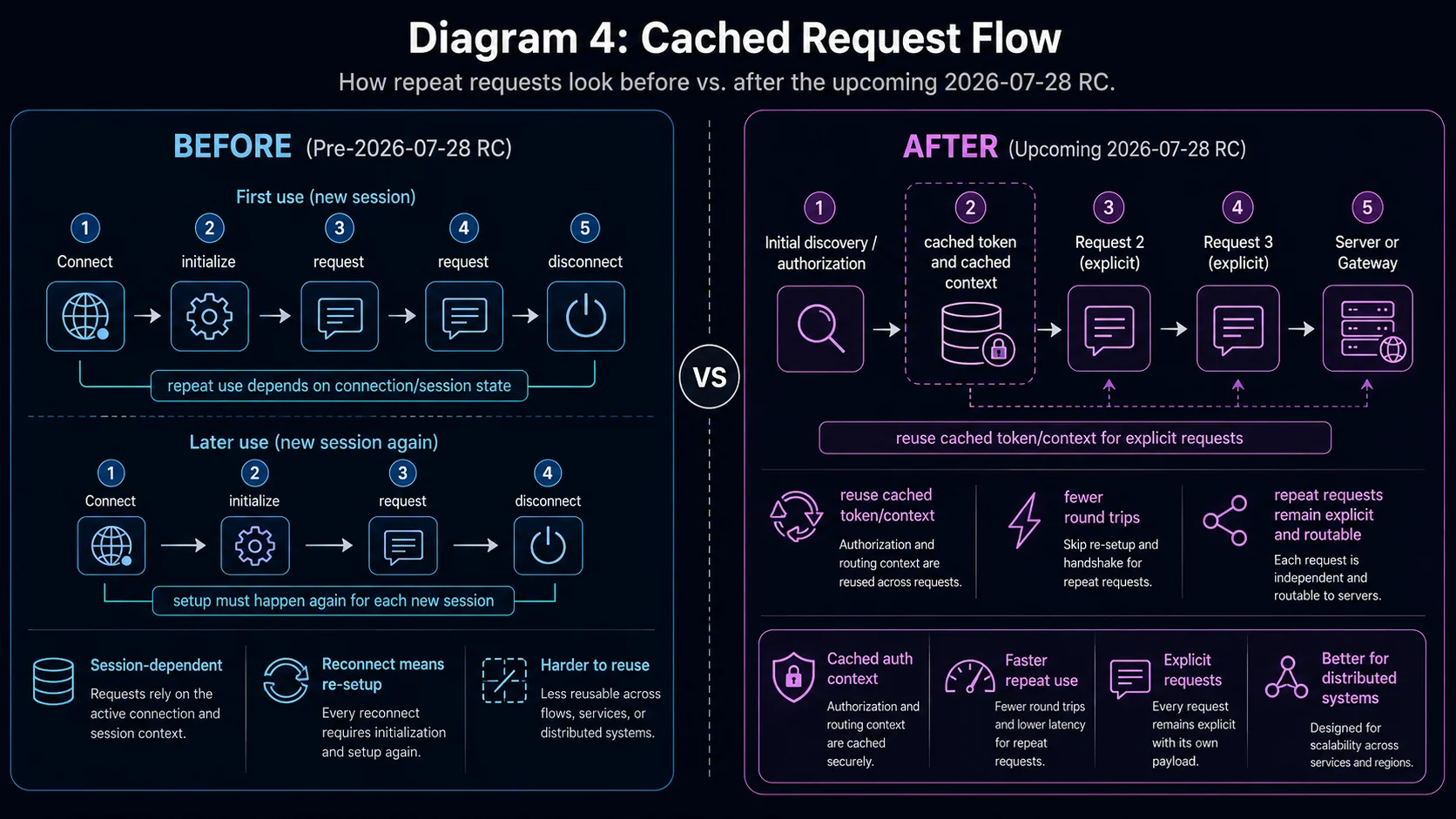 Diagram 4: Cached-request flow, before and after the 2026-07-28 RC