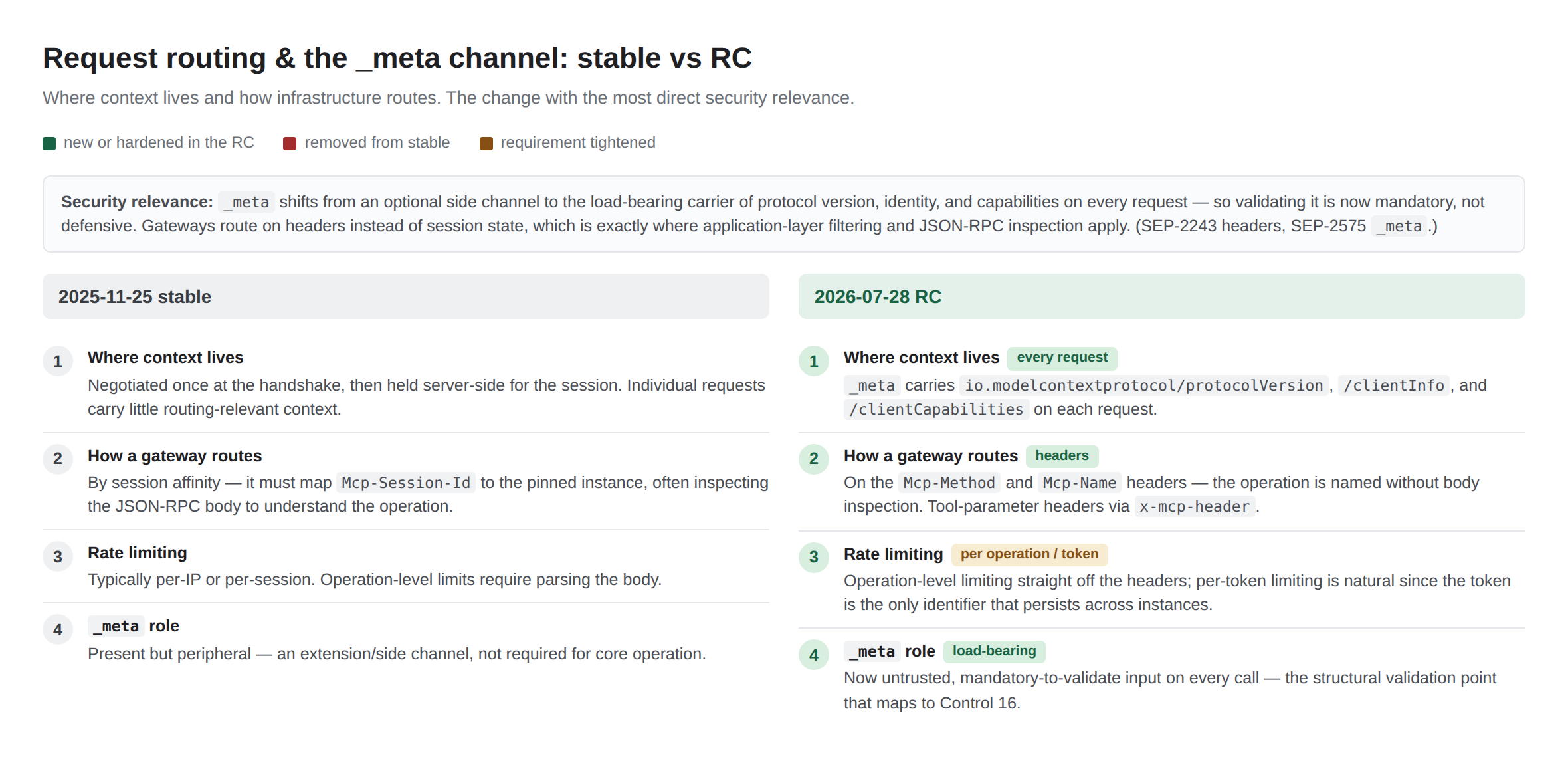 Request routing and the _meta channel, before and after